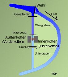 Innen- und Außenkotten